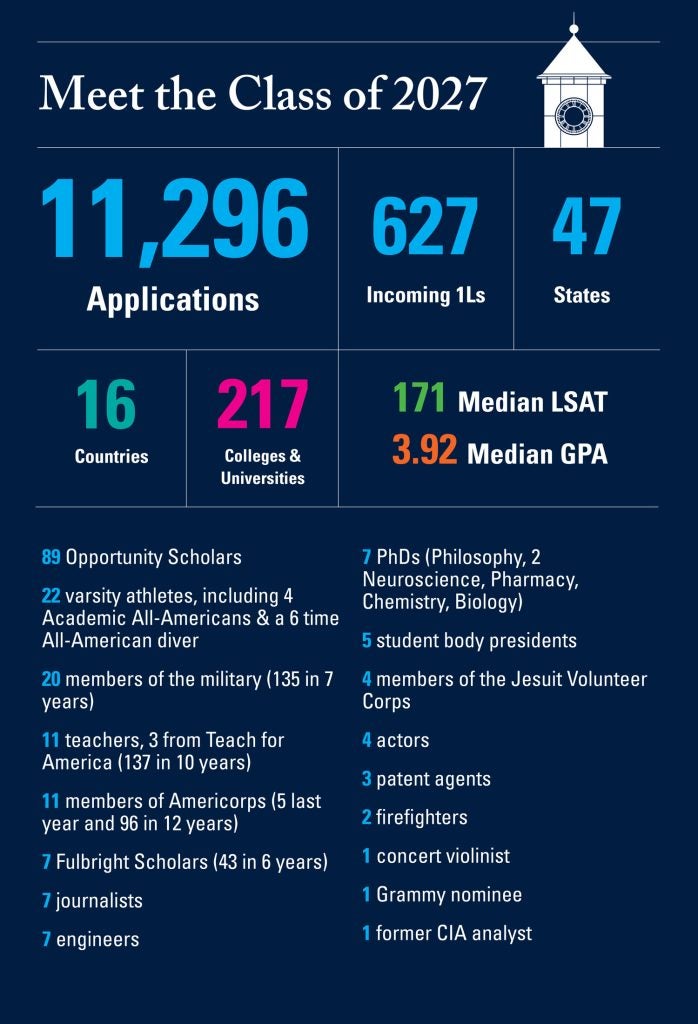Meet the Class of 2027: 11,296 applications, 627 incoming 1Ls, 47 states, 16 countries, 217 Colleges and Universities, 171 median LSAT, 3.92 median GPA, 89 Opportunity Scholars, 11 teachers, 3 from Teach for America (137 in 10 years), 5 student body presidents, 3 patent agents, 1 concert violinist , 1 professional organist, 7 engineers , 11 members of Americorps (5 last year and 96 in 12 years), 4 members of the Jesuit Volunteer Corps, 22 varsity athletes, including 4 Academic All-Americans & a 6 time All-American diver, 2 firefighters, 4 actors, 1 Grammy nominee, 20 members of the military (135 in 7 years), 7 Fulbright Scholars (43 in 6 years), 7 journalists, 7 PhDs (Philosophy, 2 Neuroscience, Pharmacy, Chemistry, Biology), 1 former political analyst at the CIA