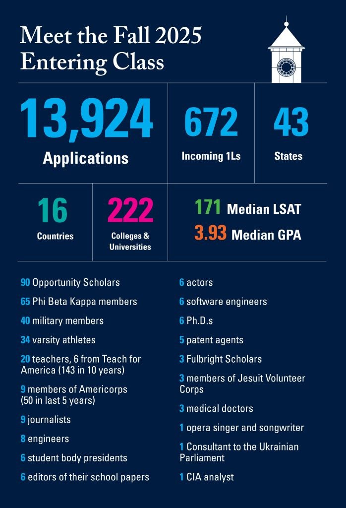 Meet the fall 2025 Entering Class: 13,924 Applications, 672 Incoming 1Ls, including 78 Evening Students, 43 States, 16 Countries, 222 Colleges and Universities, 171 Median LSAT, 3.93 Median GPA, 90 Opportunity Scholars, 65 Phi Beta Kappa members. 40 military members, 34 varsity athletes, 20 teachers, 6 from Teach for America (143 in 10 years), 9 members of Americorps (50 in last 5 years), 9 journalists, 8 engineers, 6 student body presidents, 6 editors of their school papers, 6 actors, 6 software engineers, 6 Ph.D.s, 5 patent agents, 3 Fulbright Scholars, 3 members of Jesuit Volunteer Corps, 3 medical doctors, 1 opera singer and songwriter, 1 Consultant to the Ukrainian Parliament, 1 CIA analyst
