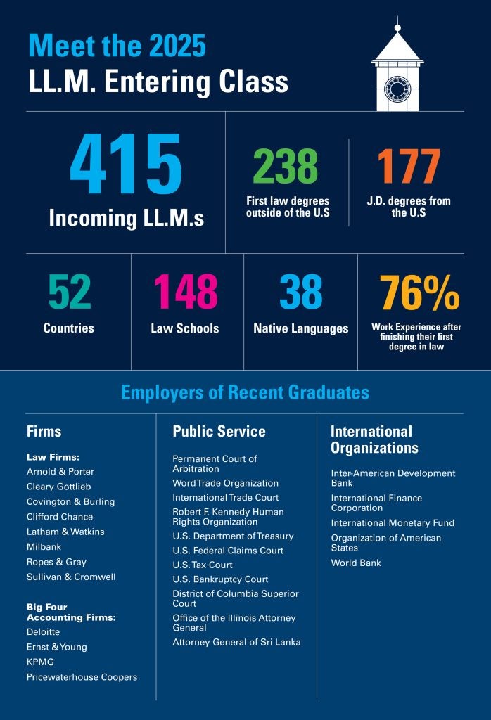 An LL.M. Facts & Stats infographic that reads: Meet the 2025 LL.M. Entering Class, 415 Incoming LL.M.s, 238 First law degrees outside of the U.S., 177 JD degrees from the US, 52 countries, 148 law schools, 38 native languages, 76% work experience after finishing their first degree in law. There is also a breakdown of Employers of Recent Graduates in the categories of Firms, Public Service and International Organizations. If you have questions, please reach out to our LL.M. Admissions Team!
