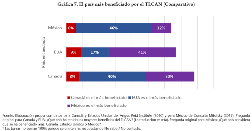 Table showing that Mexicans believe that Americans have benefited most from NAFTA, while Americans believe that Mexicans have benefited most, and Canadians believe that Mexicans and Americans have benefited most