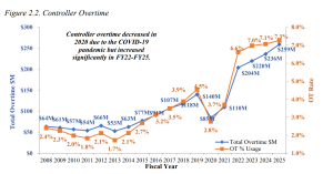Line graph of overtime paid to air traffic controllers between 2008 and 2025.