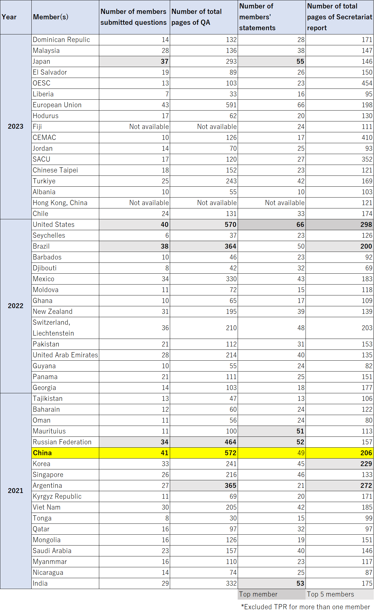 This chart illustrates the activity levels of trade policy reviews from 2021 to 2023, based on four metrics: the number of member submissions, the total number of QA pages, the number of member statements, and the total pages of Secretariat reports. Notably, China received the highest number of questions and had the longest QA section.  