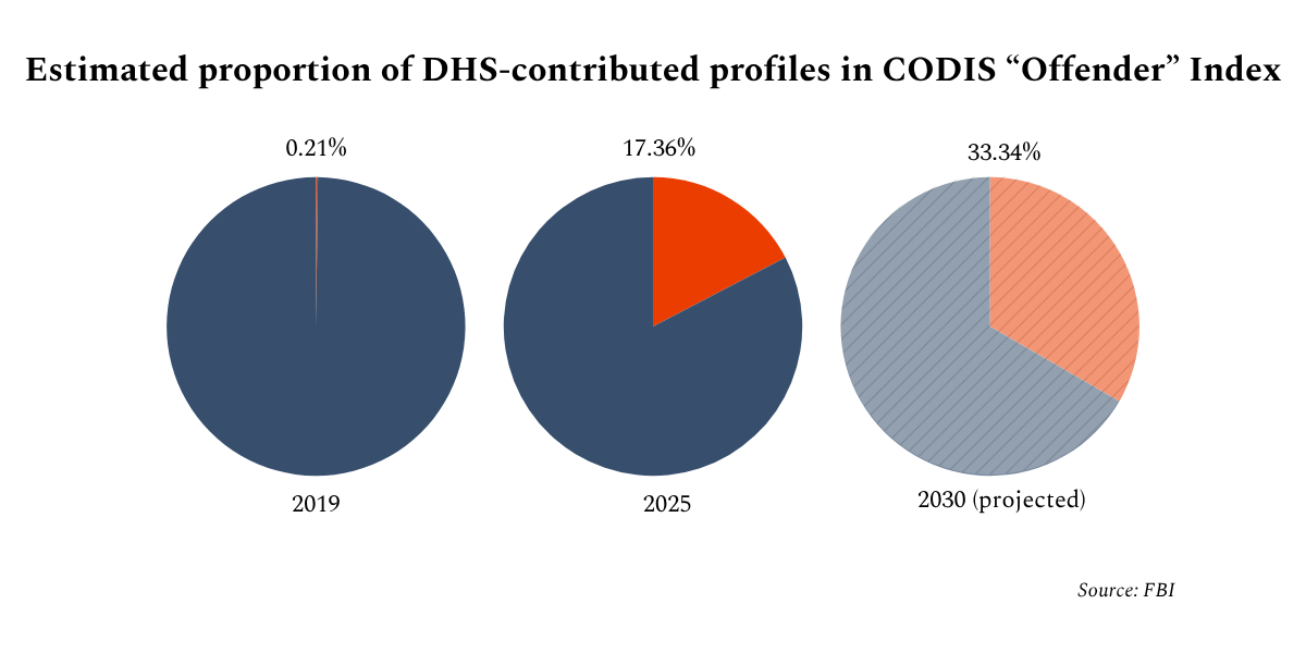 Pie charts showing proportion of DHS contributed profiles plus projection of profiles in CODIS by 2030.