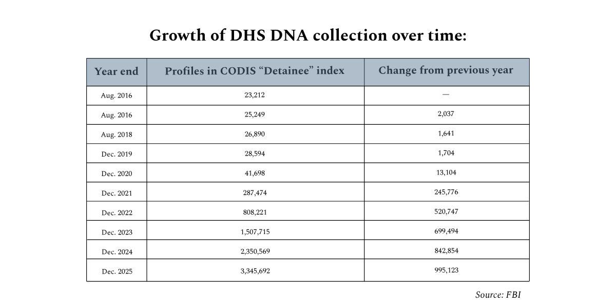Graph showing the growth in (a) the number of profiles in the CODIS ‘Detainee’ index and (b) the change over the previous year, from August 2016 to December 2025. Graph shows the Detainee index containing 23,212 profiles in August 2016, and growing to 3,345,692 in Dec. 2025. Figures for the change from previous year hover around 1,000-2,000 from 2016-2020, then steadily rise to reach 995,123 for the year from Dec. 2024 to Dec. 2025.]