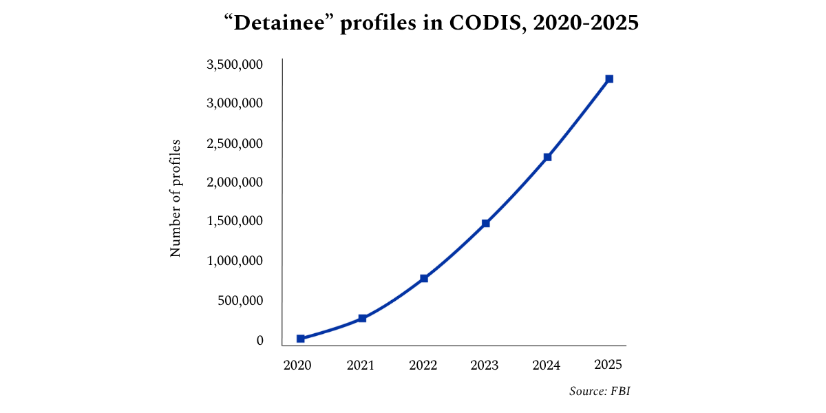 Line graph showing increase in profiles in CODIS from 2020-2025