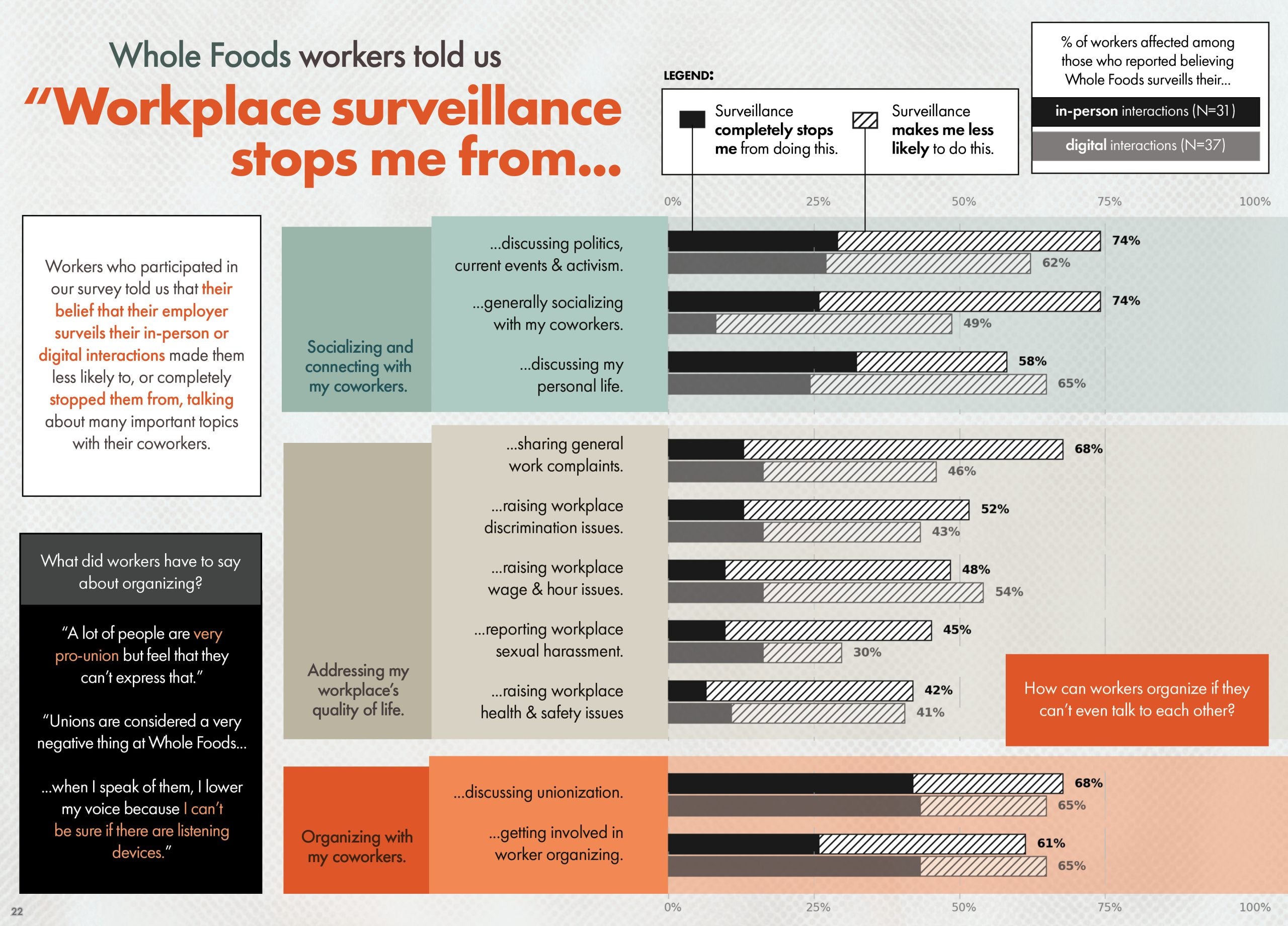 Page 22-23 Page description: Bar charts reflect survey results of Whole Foods workers expressing how workplace surveillance impacts them. The text reads: Workers who participated in our survey told us that their belief that their employer surveils their in-person or digital interactions made them less likely to, or completely stopped them from, talking about many important topics with their coworkers. Workplace surveillance stops me from... Socializing and connecting with my coworkers. % of workers affected among those who reported believing Whole Foods surveils their in-person interactions (N=31) % of workers affected among those who reported believing Whole Foods surveils their digital interactions (N=37) ...discussing politics, current events & activism. 74% 62% ...generally socializing with my coworkers. 74% 49% ...discussing my personal life. 58% 65% Addressing my workplace’s quality of life. % of workers affected among those who reported believing Whole Foods surveils their in-person interactions (N=31) % of workers affected among those who reported believing Whole Foods surveils their digital interactions (N=37) ...sharing general work complaints. 68% 46% ...raising workplace discrimination issues. 52% 43% ...raising workplace wage & hour issues. 48% 54% ...reporting workplace sexual harassment. 45% 30% ...raising workplace health & safety issues 42% 41% Organizing with my coworkers. % of workers affected among those who reported believing Whole Foods surveils their in-person interactions (N=31) % of workers affected among those who reported believing Whole Foods surveils their digital interactions (N=37) ...discussing unionization. 68% 65% ...getting involved in worker organizing. 61% 65% What did workers have to say about organizing? “A lot of people are very pro-union but feel that they can’t express that.” “Unions are considered a very negative thing at Whole Foods... ...when I speak of them, I lower my voice because I can’t be sure if there are listening devices.” How can workers organize if they can’t even talk to each other?