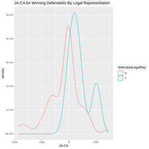 A graph showing how the measure JA-CA is effected by defendant representation. The measure has a positive spike with representation. 