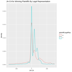 A graph showing how the measure JA-CA is effected by plaintiff representation. The measure has a positive spike with representation. 