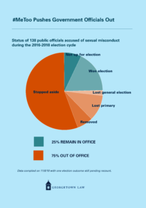 A pie chart illustrating the status of 138 public officials who were accused of sexual misconduct during the 2016-2018 election cycle. The smaller portion of the pie chart shows that 10 were not up for election and 24 won their elections (including one race that is still subject to recount). The larger portion of the pie chart shows that 77 stepped aside, 9 were removed, 15 lost their primary and 3 lost the general election. Overall, 25% remain in office and 75% are out of office.