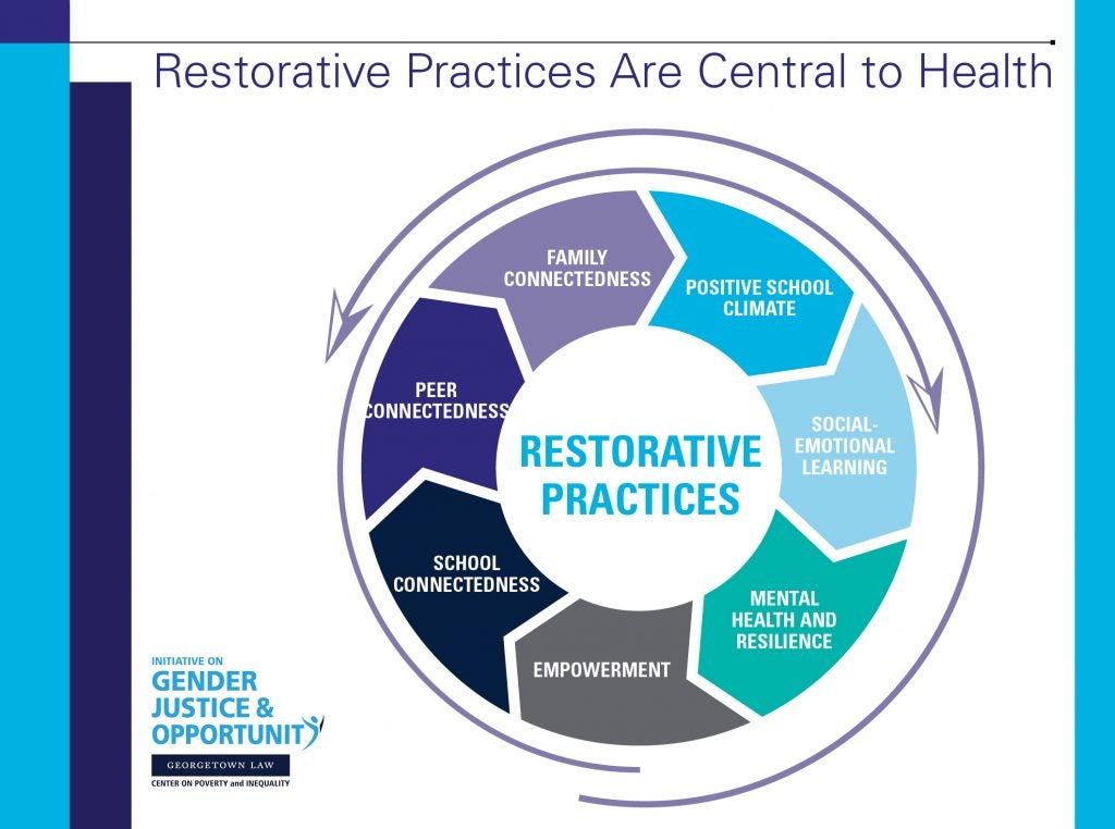 A diagram: Restorative Practices are Central to Health showing restorative practices including, family connectedness, positive school climate, social emotional learning, mental health and resilience, empowerment, school connectedness and peer connectedness, 