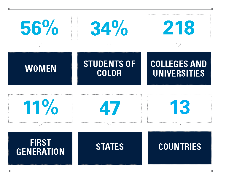 Infographic which states: 56% women, 34% students of color, 218 Colleges & Universities, 11% First Generation, 47 States, 13 Countries