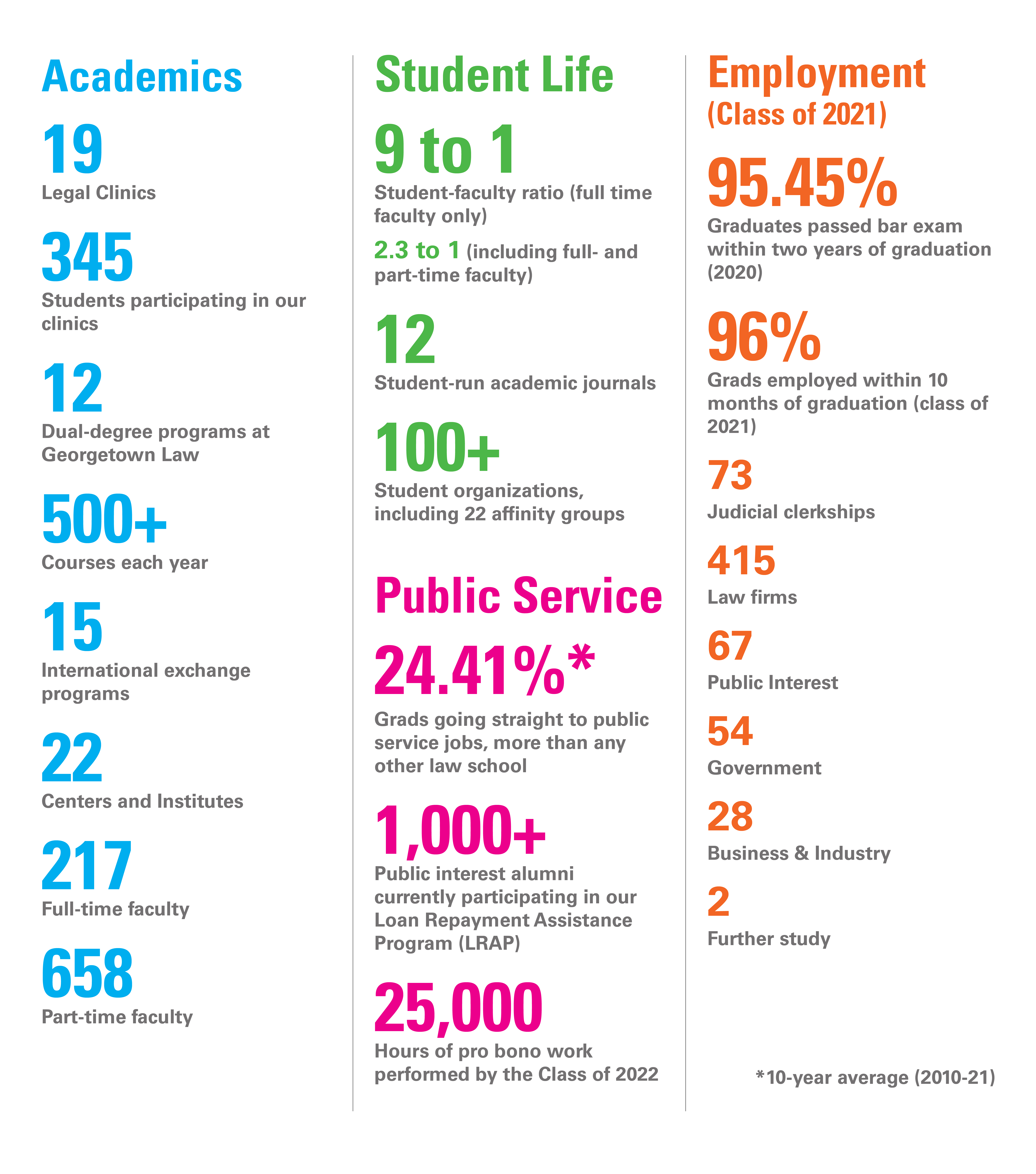 Infographic which states: 19 Legal Clinics, 345 Students participating in our clinics, 12 Dual-degree programs at Georgetown Law, 500+ courses each year, 15 international exchange programs, 22 centers and institutes, 217 full-time faculty, 658 part-time faculty, 9 to 1 student-faculty ratio, 12 student-run academic journals, 100+ students organizations, including 22 affinity groups, 24.41% grads going straight to public service jobs, 1,000+ public interest alumni current participating in our Loan Repayment Assistance Program (LRAP), 25,000 hours of pro bono work performed by the Class of 2022, Employment (Class of 2021), 95.45% graduates passed bar exam within two years of graduation, 96% grads employed within 10 months of graduation, 73 judicial clerkships, 415 law firms, 67 public interest, 54 government, 28 business & industry, 2 further study.