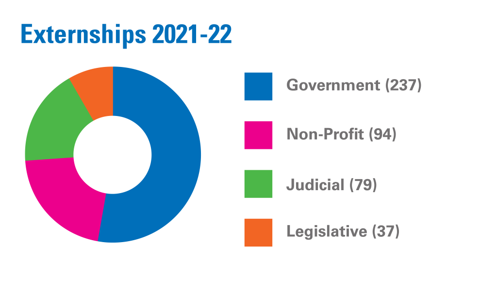 Externships 2021-22 Graphic: Government (237), Non-Profit (94) Judicial (79), Legislative (37)