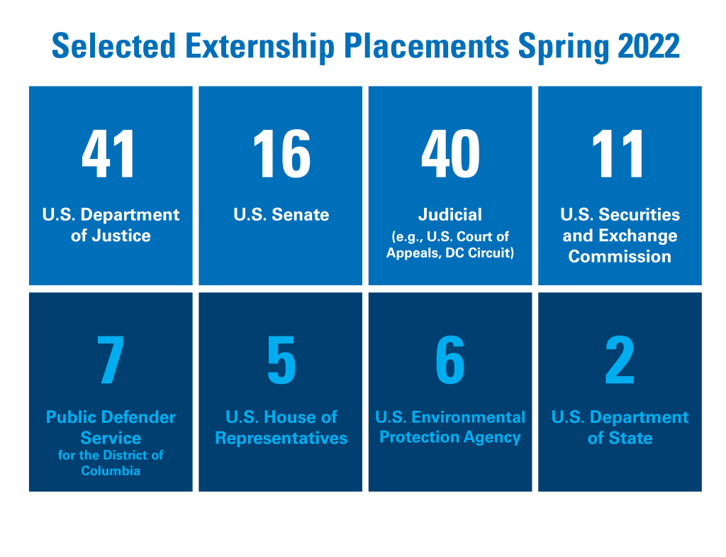 Selected Externship Placements Spring 2022 Graphic: 41 US Department of Justice, 16 U.S. Senate, 40 Judicial, 11 U.S. Securities and Exchange Commission, 7 Public Defender Service for DC, 5 U.S. House of Representatives, 6 U.S. Department of Commerce, 2 Consumer Financial Protection Bureau