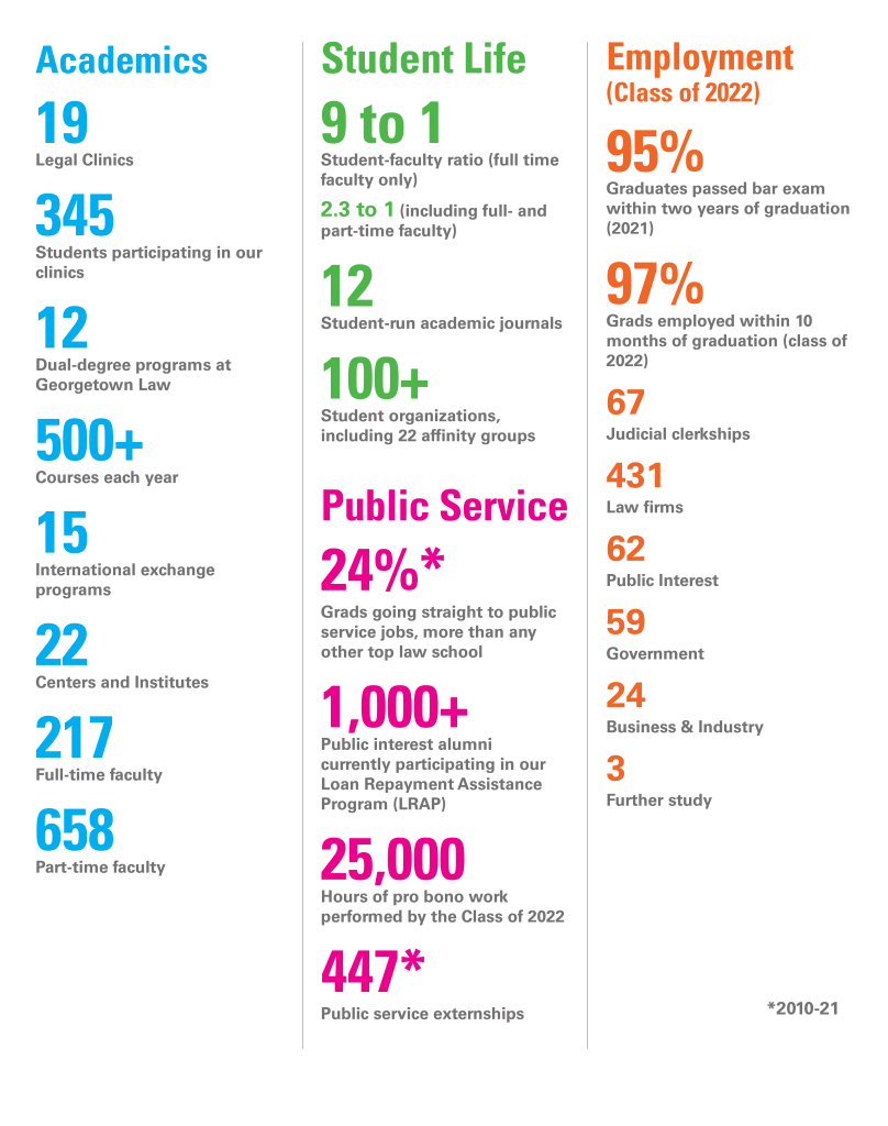 Infographic which states: 19 Legal Clinics, 345 Students participating in our clinics, 12 Dual-degree programs at Georgetown Law, 500+ courses each year, 15 international exchange programs, 22 centers and institutes, 217 full-time faculty, 658 part-time faculty, 9 to 1 student-faculty ratio, 12 student-run academic journals, 100+ students organizations, including 22 affinity groups, 24% grads going straight to public service jobs, 1,000+ public interest alumni current participating in our Loan Repayment Assistance Program (LRAP), 25,000 hours of pro bono work performed by the Class of 2022, 447 Public Service Externships, Employment (Class of 2021), 95% graduates passed bar exam within two years of graduation, 96% grads employed within 10 months of graduation, 73 judicial clerkships, 415 law firms, 67 public interest, 54 government, 28 business & industry, 2 further study.