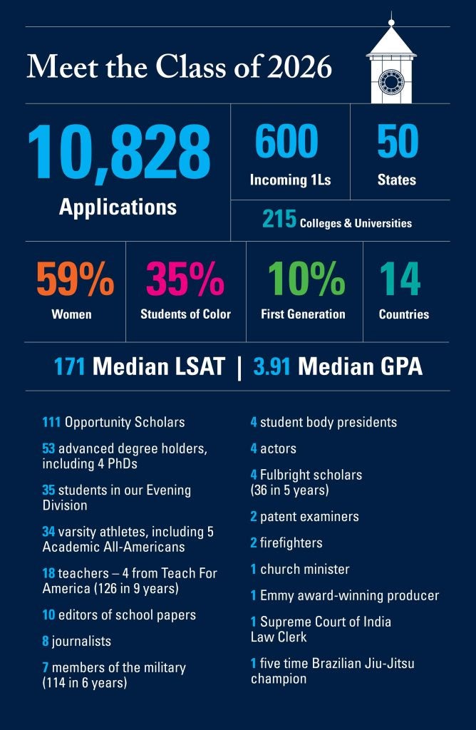Graphic that includes the following stats: 10,828 Applications, 600 Incoming 1Ls, 500 States, 215 Colleges & Universities, 59% Women, 35% Students of Color, 10% First Generation, 14 Countries, 171 Medium LSAT, 3.91 Medium GPA, 111 Opportunity Scholars, 53 advanced degree holders, including 4 PHDs, 35 students in our Evening Division, 34 varsity athletes, including 5 Academic All-Americans, 18 teachers - 4 from Teach for America (126 in 9 years), 10 editors of school papers, 8 journalists, 7 members of the military (114 in 6 years), 4 student body presidents, 4 actors, 4 Fulbright scholars (36 in 5 years), 2 patent examiners, 2 firefighters, 1 church minister, 1 Emmy award-wining producer, 1 Supreme Court of India Law Clerk, 1 five time Brazilian jiu-jitsu champion.