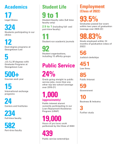 Infographic which states: 17 Legal Clinics, 324 Students participating in our clinics, 12 Dual-degree programs at Georgetown Law, 5 J.D./LL.M. degrees with graduate programs at Georgetown Law, 500+ courses each year, 15 international exchange programs, 24 centers and institutes, 234 full-time faculty, 582 part-time faculty, 9 to 1 student-faculty ratio, 11 student-run academic journals, 92 students organizations, including 15 affinity groups, 24% grads going straight to public service jobs, 1,000+ (approximately) public interest alumni current participating in our Loan Repayment Assistance Program (LRAP), 19,000 hours of pro bono work performed by the Class of 2023, 439 Public Service Externships, Employment (Class of 2022), 93.5% graduates passed bar exam within two years of graduation, 98.83% grads employed within 10 months of graduation, 56 judicial clerkships, 451 law firms, 85 public interest, 59 government, 10 business & industry, 3 further study.