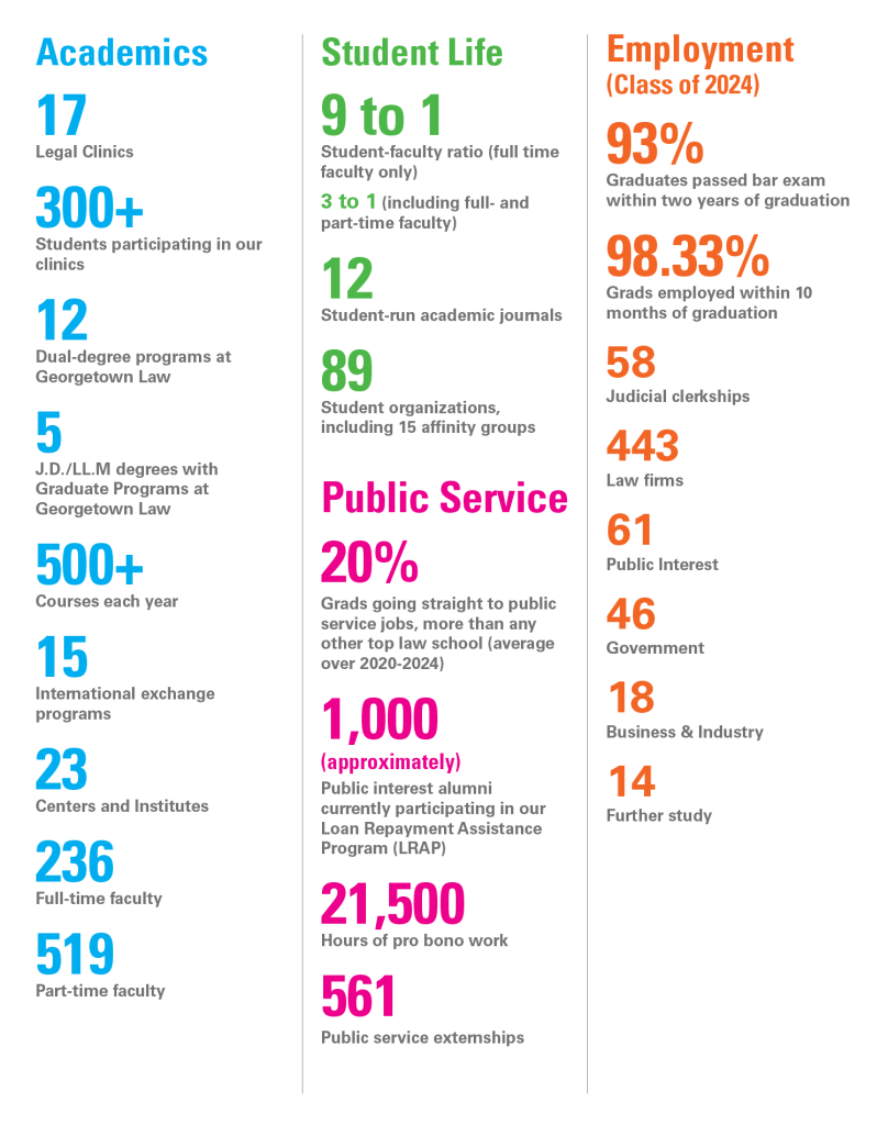 Infographic which states: 17 Legal Clinics, 300+ Students participating in our clinics, 12 Dual-degree programs at Georgetown Law, 5 J.D./LL.M. degrees with graduate programs at Georgetown Law, 500+ courses each year, 15 international exchange programs, 23 centers and institutes, 236 full-time faculty, 519 part-time faculty, 9 to 1 student-faculty ratio, 11 student-run academic journals, 89 students organizations, including 15 affinity groups, 20% grads going straight to public service jobs, 1,000+ (approximately) public interest alumni current participating in our Loan Repayment Assistance Program (LRAP), 21,500 hours of pro bono work performed by the Class of 2023, 561 Public Service Externships, Employment (Class of 2024), 93% graduates passed bar exam within two years of graduation, 98.33% grads employed within 10 months of graduation, 58 judicial clerkships, 443 law firms, 61 public interest, 46 government, 18 business & industry, 14 further study.