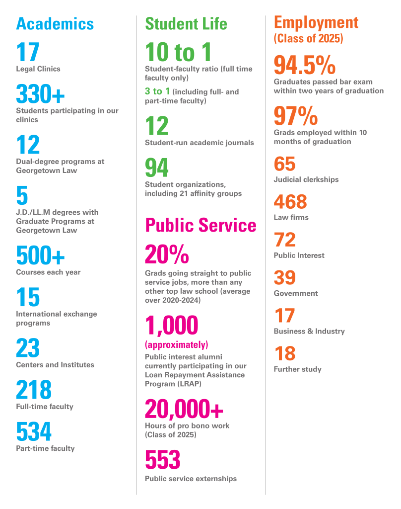 Infographic which states: 17 Legal Clinics, 300+ Students participating in our clinics, 12 Dual-degree programs at Georgetown Law, 5 J.D./LL.M. degrees with graduate programs at Georgetown Law, 500+ courses each year, 15 international exchange programs, 23 centers and institutes, 218 full-time faculty, 534 part-time faculty, 10 to 1 student-faculty ratio, 12 student-run academic journals, 94 students organizations, including 21 affinity groups, 20% grads going straight to public service jobs, 1,000+ (approximately) public interest alumni current participating in our Loan Repayment Assistance Program (LRAP), 20,000 hours of pro bono work performed by the Class of 2025, 553 Public Service Externships, Employment (Class of 2025), 94.5% graduates passed bar exam within two years of graduation, 97% grads employed within 10 months of graduation, 65 judicial clerkships, 468 law firms, 72 public interest, 39 government, 17 business & industry, 18 further study.